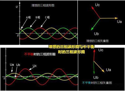 判断三相不平衡的原因和方法
